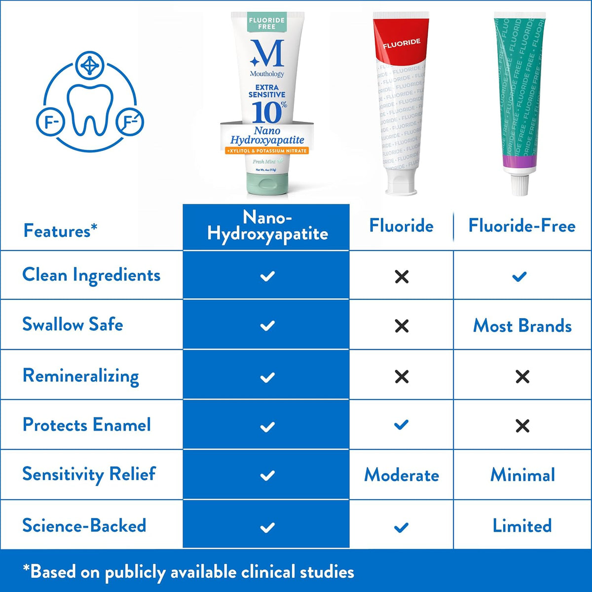 Extra Sensitive 10% Nano Hydroxyapatite Toothpaste | Extra Sensitive Relief with Potassium Nitrate + 10% Nano Hydroxyapatite. Fluoride Free, SLS Free, Remineralizing. USA Made.