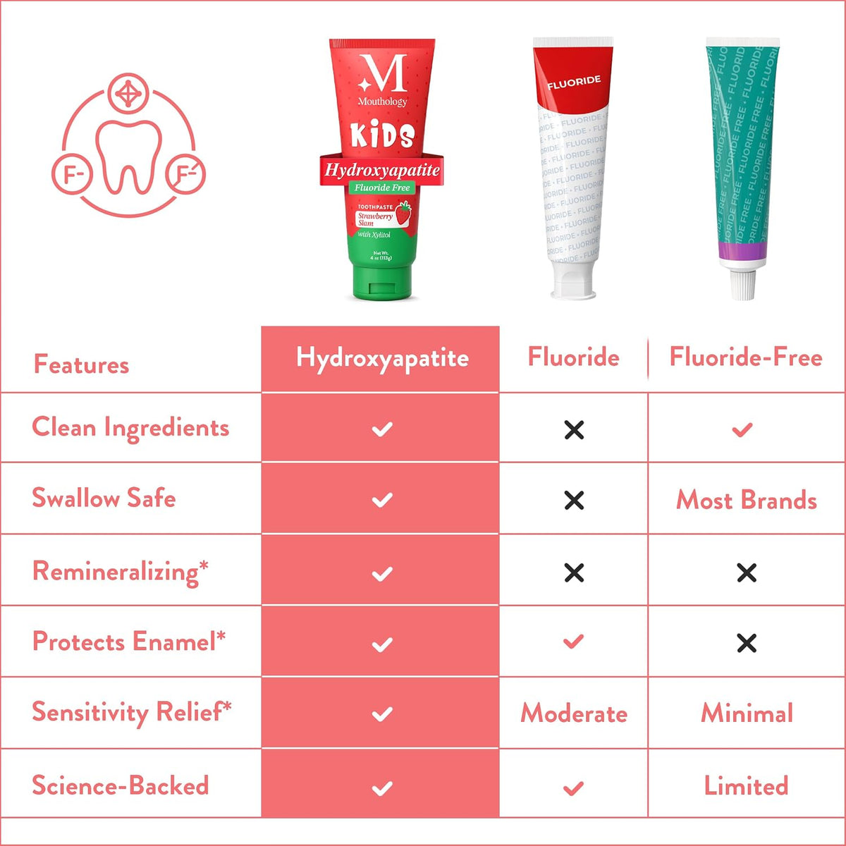 Hydroxyapatite Kids Toothpaste Fluoride Free with Xylitol, Non Toxic Fluoride Free Toothpaste for Kids, All Ages (1-3), (3-6) & (6-12) Strawberry, 4Oz