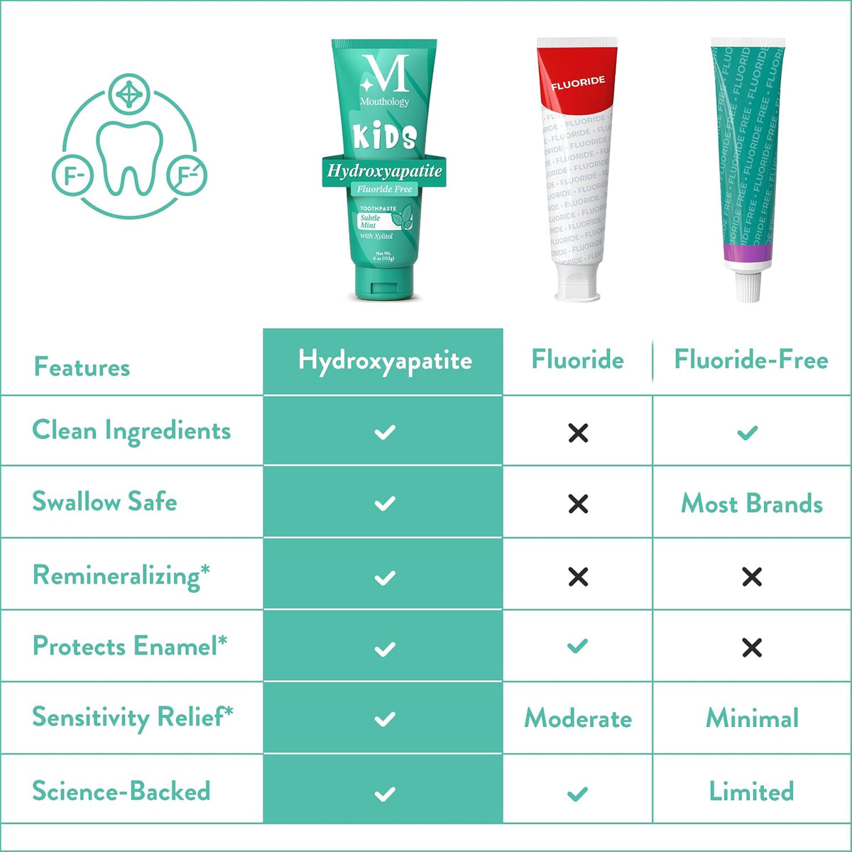 Hydroxyapatite Kids Toothpaste - Fluoride Free, Non-Toxic, and Xylitol Enhanced for All Ages - Subtle Mint Flavor, 4Oz
