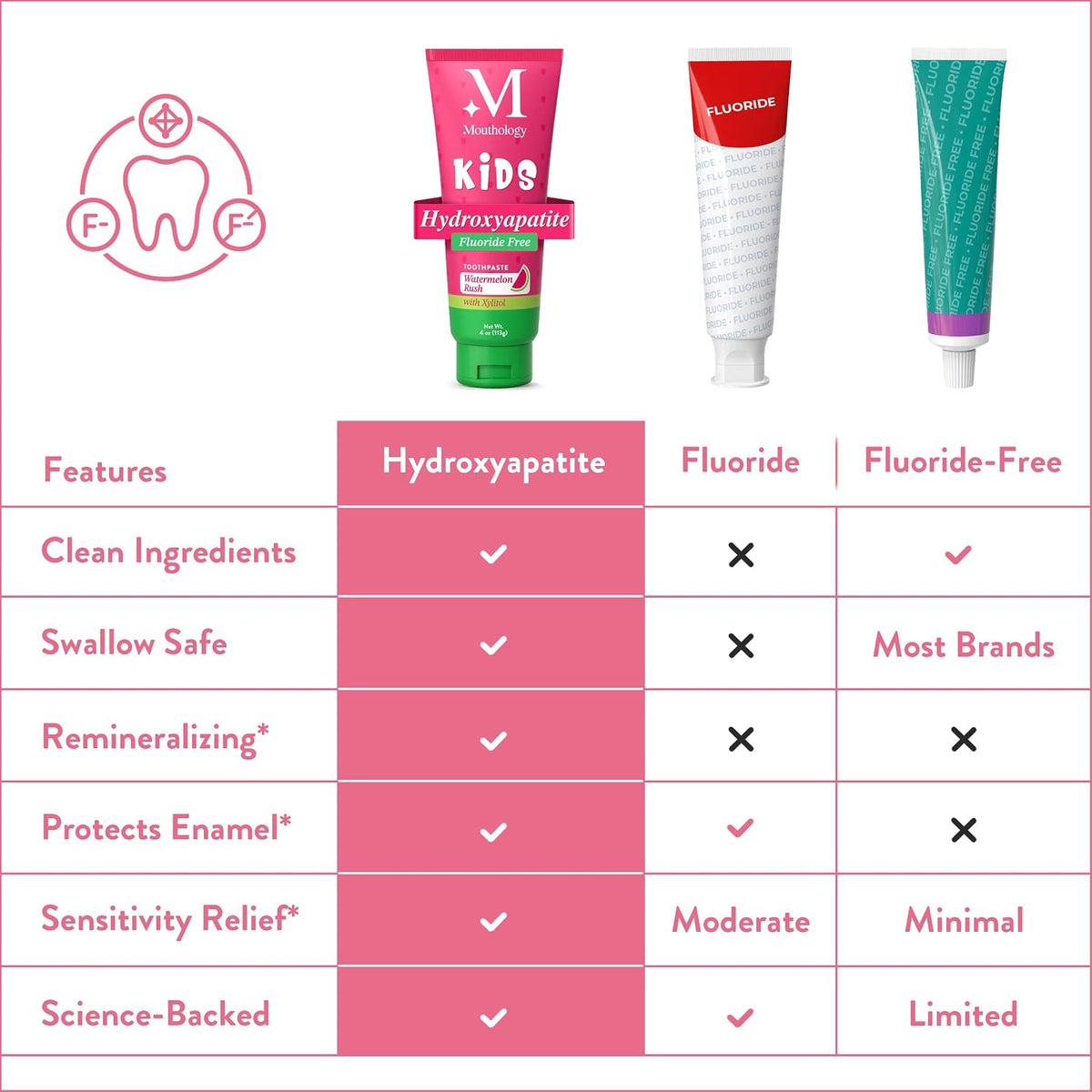 Hydroxyapatite Kids Toothpaste Fluoride Free with Xylitol, Non Toxic Fluoride Free Toothpaste for Kids, All Ages (1-3), (3-6) & (6-12) Watermelon, 4Oz