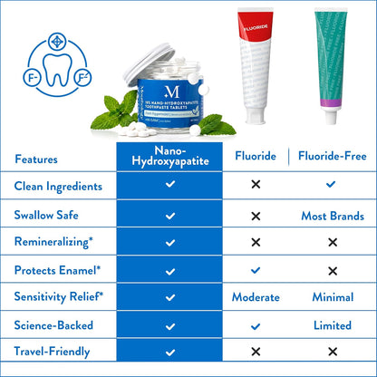 Experience Radiant Smiles with Our 10% Nano Hydroxyapatite Toothpaste Tablets - Fluoride Free, Whitening, and Enamel Care for Sensitive Teeth - Mint Flavor, 60 Pack, Made in the USA